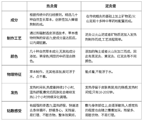 熱灸膏與泥灸膏有什么區(qū)別？
